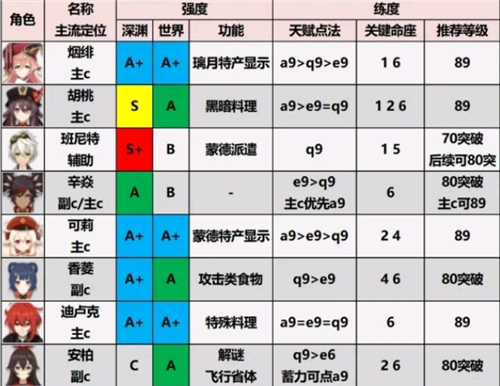 原神小米服角色强度排行